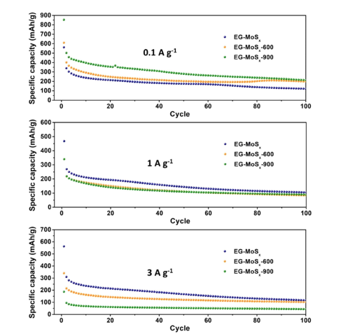 열처리 온도에 따른 MoS2/rGO 샘플들에 대한 전류밀도 증가 (0.1 A g-1, 1 A g-1, 3 Ag-1)에 따른 사이클 특성 테스트 결과