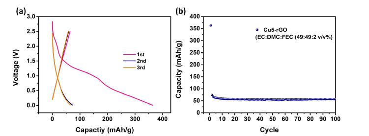 Cu5-rGO 샘플의 충방전 곡선 및 사이클 데이터 (a) Cu5-rGO 초기 충방전 곡선 (b)EC:DMC:FEC (49:49:2 v/v%) 전해액에서의 사이클 테스트 결과