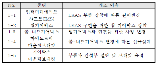 스티어링 입력부 개조