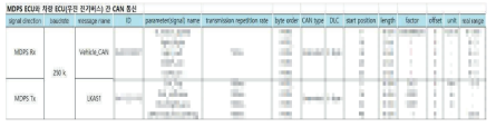 MDPS와 VCU간 CAN 통신 프로토콜
