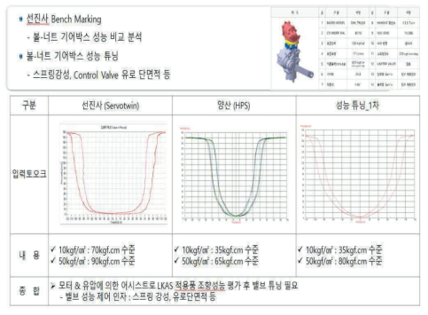 볼-너트 기어박스 밸브 성능 비교 분석 및 최적화