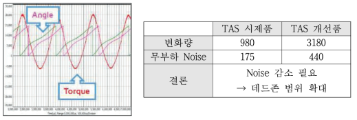 TAS 개선품 출력 신호