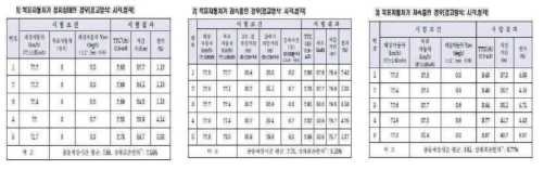 실차 성능 평가 결과