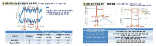 실차 조향 성능(주행 시 조작력) 시험 및 LKAS 제어 평가 방법 및 결과