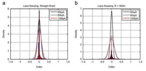 직선도로와 곡선도로에서 차선 변경 의도 지수의 분포 예시
