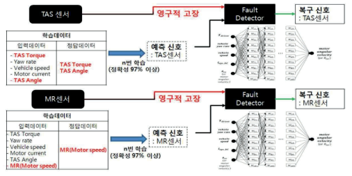 AI기반 TAS/모터센서 영구적 고장복구 로직