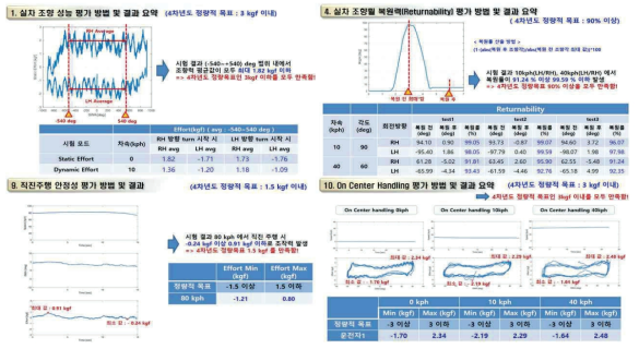 4차년도 MDPS 조향성능 관련 정량적 목표 확인 입회 시험