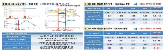 4차년도 LKAS 제어 관련 정량적 목표 확인 입회 시험