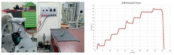 조향 Powerpack Max. Torque 평가