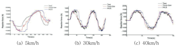 실차 Data, Truck Sim 및 HILS 시스템의 반력 비교 시험결과