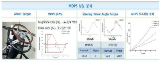 MDPS 성능분석