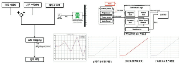 조향 반력 모델링 및 Fail-safe 제어로직 개선