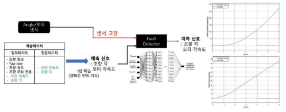 실제 HILS기반 TAS/모터센서 고장허용 AI로직 개선