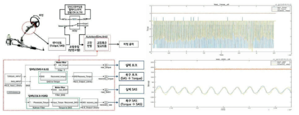 실제 HILS기반 TAS/모터(토크, SAS)센서 고장감지 및 복구로직 성능평가 결과