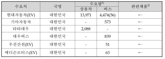 본 기술 제품 관련 국내제작별 내수 현황 (2020년 1월~9월 기준, 단위 : 대)