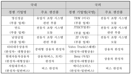 본 기술 제품에 직접적인 경쟁관계에 있는 국내외 기업 현황