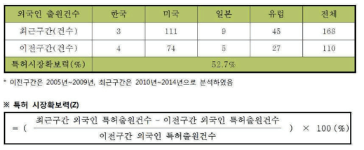 특허시장 확보력 분설