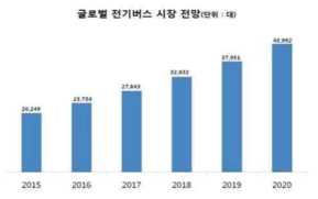 글로벌 전기버스 시장 전망