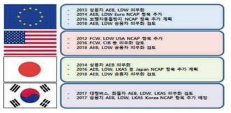 세계 각국의 자동차 안전 규제 및 ADAS 의무화 동향