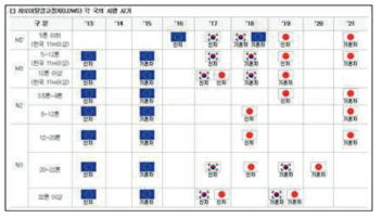 차로이탈경고장치 의무화 각 국의 시행 시기