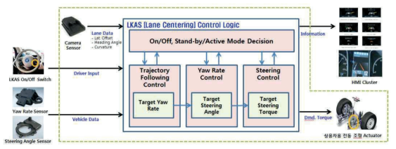 중대형 상용차용 LKAS 시스템 구성