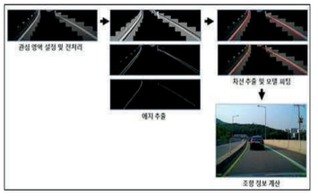 차선 검출 알고리즘 흐름도