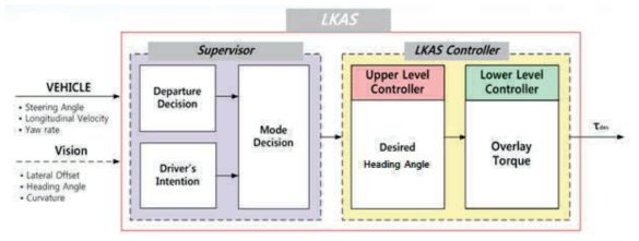 중대형 상용차 LKAS 제어 로직 Block 선도