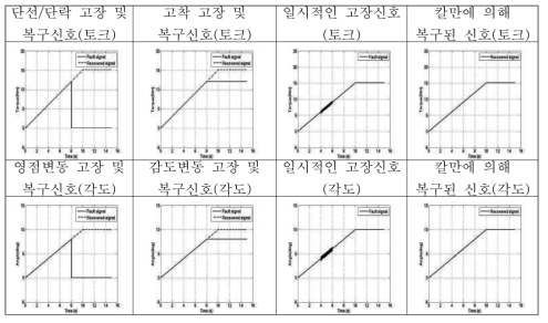 TAS센서 일시적, 영구적 고장감지 및 복구 결과