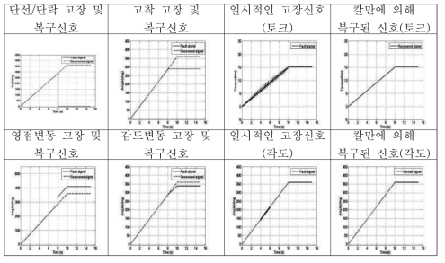 모터센서 일시적/영구적 고장감지복구 및 고장신호출력 결과