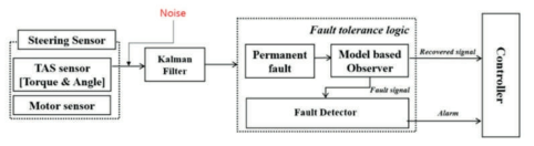 TAS/모터센서 고장허용제어로직 구성도