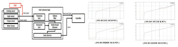 Trucksim이용 조향반력모델기반 모터센서 고장허용 제어로직 결과