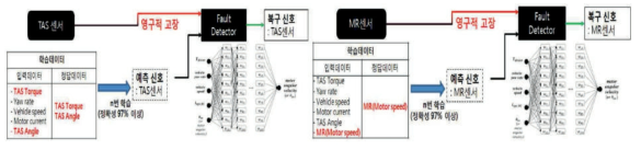 상용차 HILS 모델기반 TAS/모터센서 영구적 고장복구 AI로직 구성도