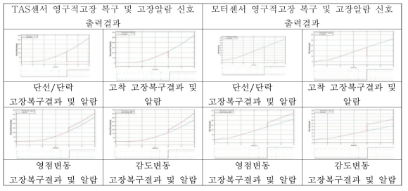 TAS/모터센서 영구적 고장복구 및 고장알람신호 출력 결과