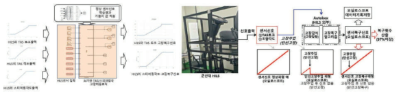 상용차 HILS기반 TAS/모터센서(토크, SAS) 센서신호 고장감지 및 복구로직