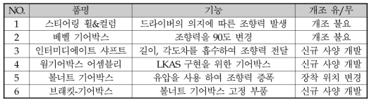 스티어링 입력부 기능 및 개조필요여부