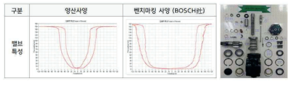 벤치마킹 사양 밸브 특성 & Tear down