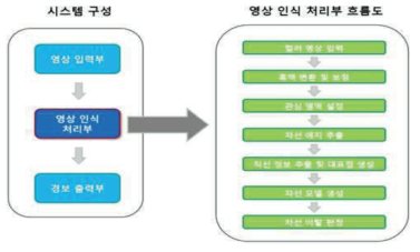 시스템 구성(좌측) 및 영상 인식 처리 흐름도(우측)