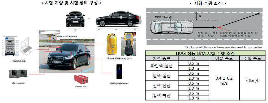 LKAS 성능 B/M 계측 장비 및 시험 주행 조건 계획