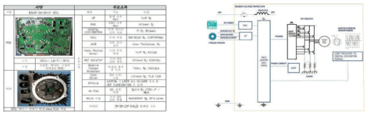 선진사 ECU 제품분석 및 기능, 제어 Block Diagram