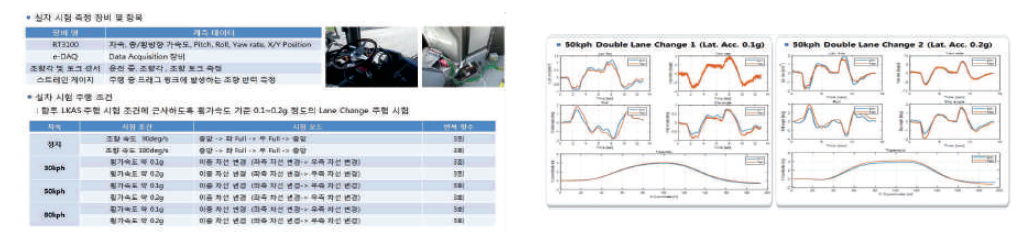 실차 시험 장비, 측정 항목 및 시험 주행 조건, 시험 데이터 및 해석 데이터 비교 결과