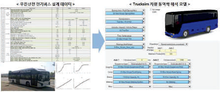 과제 대상차량 전기버스 Trucksim 동역학 해석 모델 개발