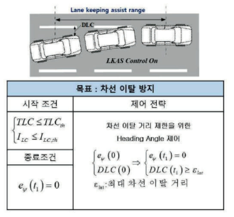 Lane Keeping Assist 로직의 제어 전략