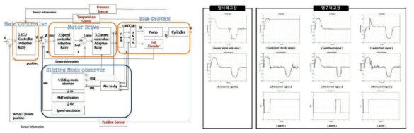 TAS/모터 센서 고장허용 제어 로직 구성도 및 시뮬레이션 결과