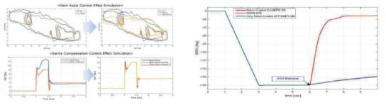 조향 보조력 제어로직 시뮬레이션 해석 및 Return Control Map 효과 시뮬레이션 검증