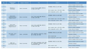 중대형 상용차용 MDPS 시스템 FMEA 안전대책 수립