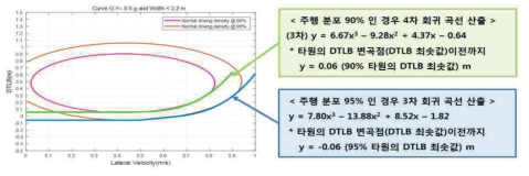 일반적인 주행 분포 분석을 통한 상용차 LKAS 제어 로직의 기준 설정