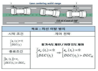 Lane Centering Assist 로직의 제어 전략