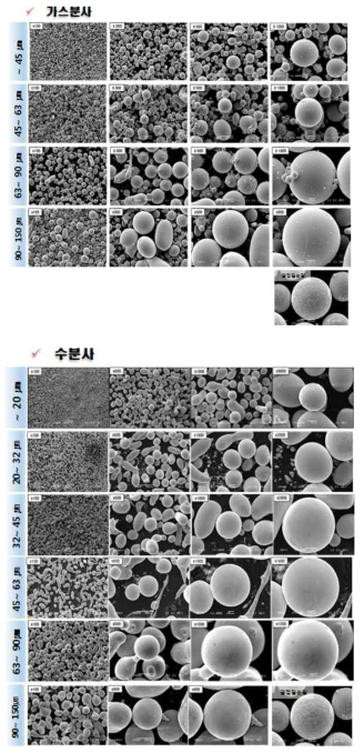 가스분사와 수분사법으로 제조한 입도별 분말의 형상을 나타낸 SEM 이미지