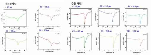 가스분사법과 수분사법으로 제조한 Fe75.0Si3.0P10.0C4.0B4.0Mo4.0 조성의 분말과 Fe76.0Si9.5P4.5B10 조성의 분말의 DSC 분석 결과