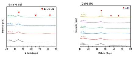 가스분사법과 수분사법으로 제조한 Fe75.0Si3.0P10.0C4.0B4.0Mo4.0 조성의 분말과 Fe76.0Si9.5P4.5B10 조성의 분말의 XRD 분석 결과